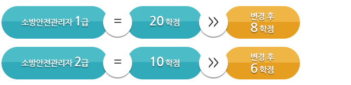 ¼Ò¹æ¾ÈÀü°ü¸®ÀÚ 1±Þ = 20ÇÐÁ¡ ¡æ º¯°æÈÄ 8ÇÐÁ¡ / ¼Ò¹æ¾ÈÀü°ü¸®ÀÚ 2±Þ = 10ÇÐÁ¡ ¡æ º¯°æÈÄ 6ÇÐÁ¡