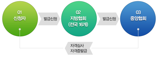 1.û ߱޽û 2.ȸ( 16) ߱޽û 3.߾ȸ ڰݽɻ  ûڿ ڰ ߱